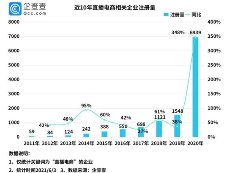 企查查：2023年上半年我國(guó)新增電商企業(yè)超57萬家